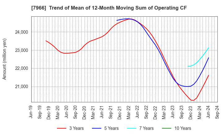 7966 LINTEC Corporation: Trend of Mean of 12-Month Moving Sum of Operating CF