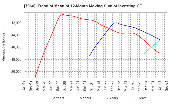 7966 LINTEC Corporation: Trend of Mean of 12-Month Moving Sum of Investing CF