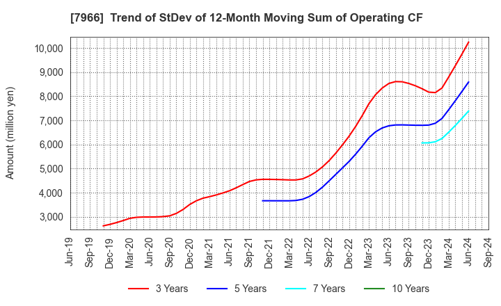 7966 LINTEC Corporation: Trend of StDev of 12-Month Moving Sum of Operating CF