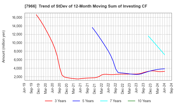 7966 LINTEC Corporation: Trend of StDev of 12-Month Moving Sum of Investing CF