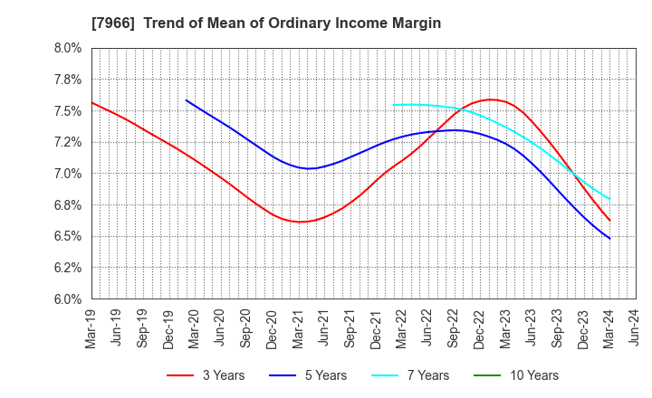 7966 LINTEC Corporation: Trend of Mean of Ordinary Income Margin