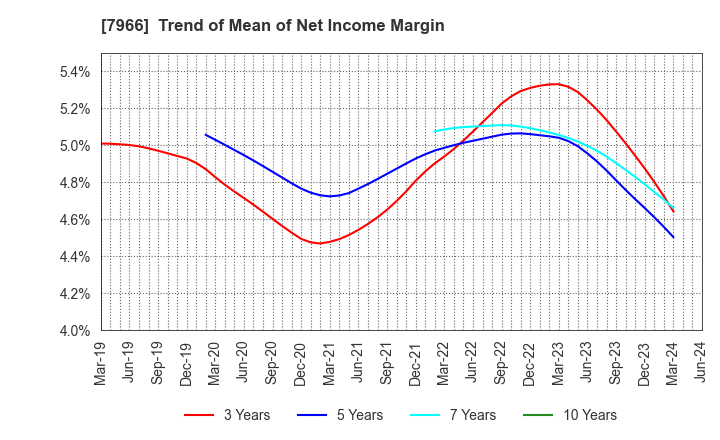 7966 LINTEC Corporation: Trend of Mean of Net Income Margin