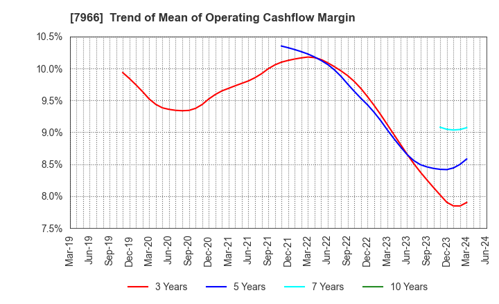 7966 LINTEC Corporation: Trend of Mean of Operating Cashflow Margin