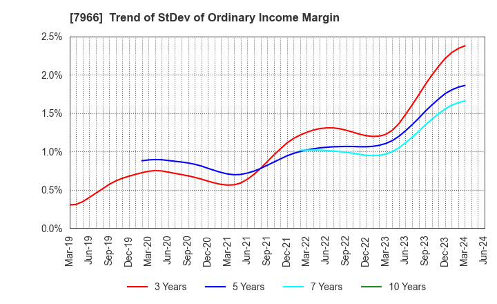 7966 LINTEC Corporation: Trend of StDev of Ordinary Income Margin