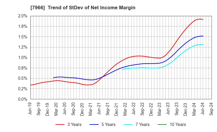 7966 LINTEC Corporation: Trend of StDev of Net Income Margin