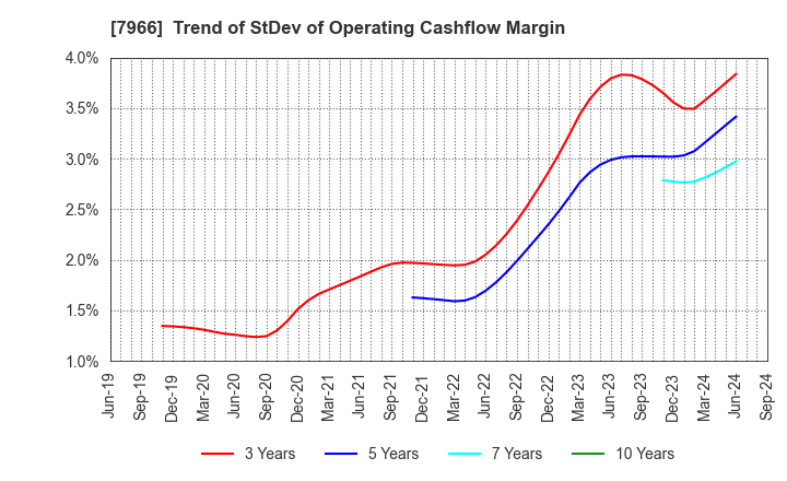 7966 LINTEC Corporation: Trend of StDev of Operating Cashflow Margin