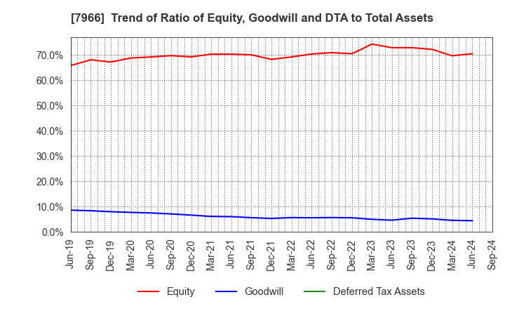 7966 LINTEC Corporation: Trend of Ratio of Equity, Goodwill and DTA to Total Assets