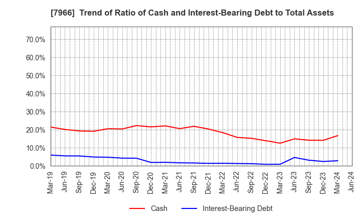7966 LINTEC Corporation: Trend of Ratio of Cash and Interest-Bearing Debt to Total Assets