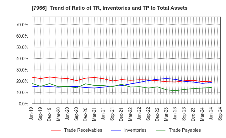 7966 LINTEC Corporation: Trend of Ratio of TR, Inventories and TP to Total Assets