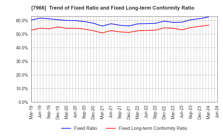 7966 LINTEC Corporation: Trend of Fixed Ratio and Fixed Long-term Conformity Ratio