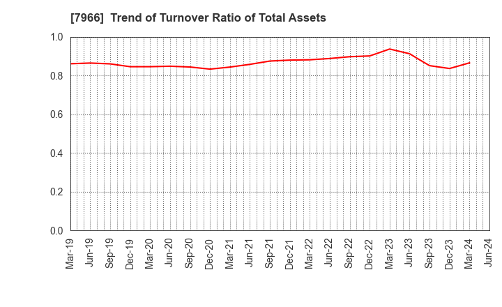 7966 LINTEC Corporation: Trend of Turnover Ratio of Total Assets