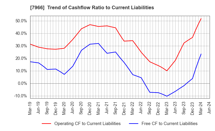7966 LINTEC Corporation: Trend of Cashflow Ratio to Current Liabilities