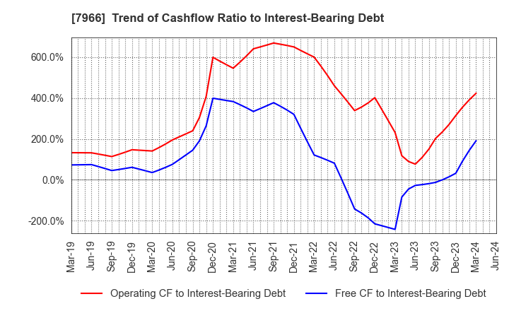 7966 LINTEC Corporation: Trend of Cashflow Ratio to Interest-Bearing Debt