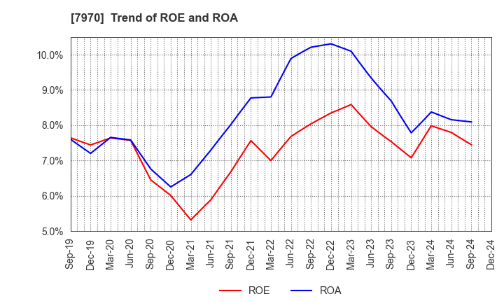 7970 Shin-Etsu Polymer Co.,Ltd.: Trend of ROE and ROA