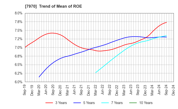 7970 Shin-Etsu Polymer Co.,Ltd.: Trend of Mean of ROE