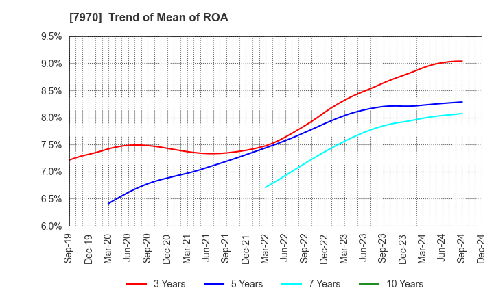 7970 Shin-Etsu Polymer Co.,Ltd.: Trend of Mean of ROA