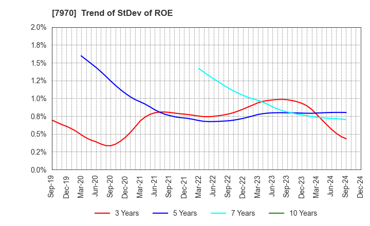 7970 Shin-Etsu Polymer Co.,Ltd.: Trend of StDev of ROE