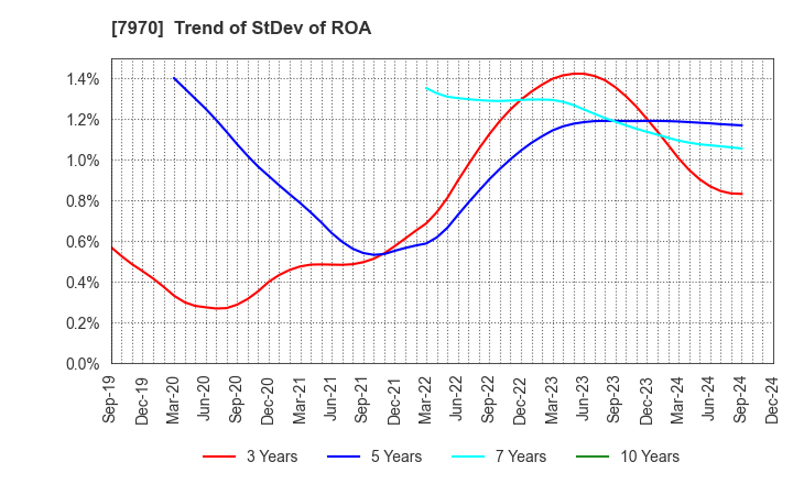 7970 Shin-Etsu Polymer Co.,Ltd.: Trend of StDev of ROA