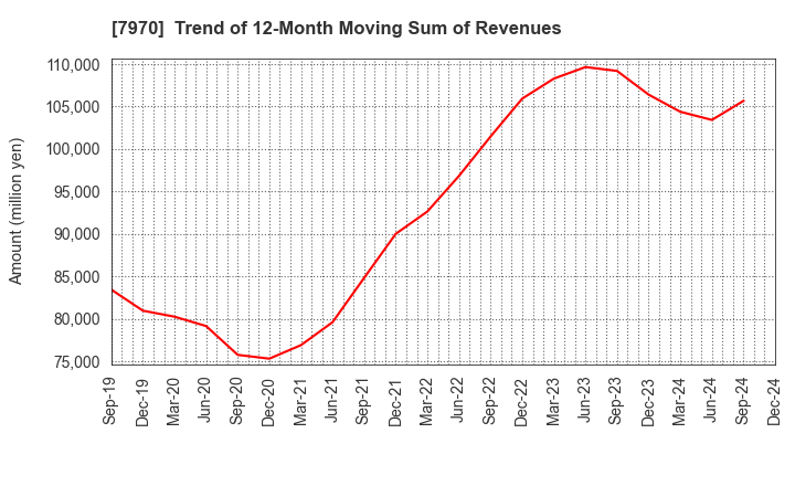 7970 Shin-Etsu Polymer Co.,Ltd.: Trend of 12-Month Moving Sum of Revenues