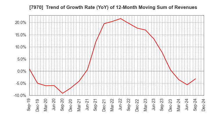 7970 Shin-Etsu Polymer Co.,Ltd.: Trend of Growth Rate (YoY) of 12-Month Moving Sum of Revenues