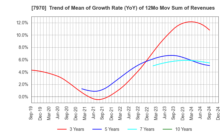 7970 Shin-Etsu Polymer Co.,Ltd.: Trend of Mean of Growth Rate (YoY) of 12Mo Mov Sum of Revenues