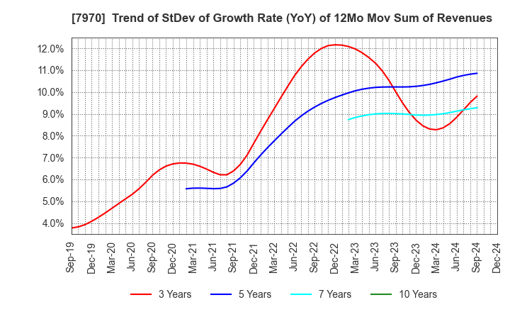 7970 Shin-Etsu Polymer Co.,Ltd.: Trend of StDev of Growth Rate (YoY) of 12Mo Mov Sum of Revenues