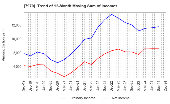 7970 Shin-Etsu Polymer Co.,Ltd.: Trend of 12-Month Moving Sum of Incomes