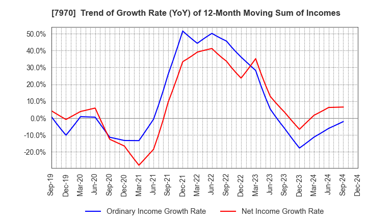 7970 Shin-Etsu Polymer Co.,Ltd.: Trend of Growth Rate (YoY) of 12-Month Moving Sum of Incomes