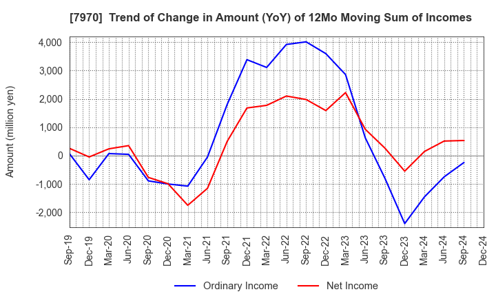 7970 Shin-Etsu Polymer Co.,Ltd.: Trend of Change in Amount (YoY) of 12Mo Moving Sum of Incomes