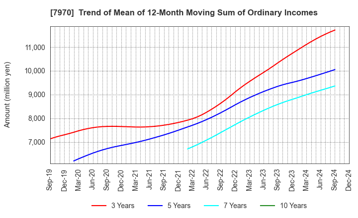 7970 Shin-Etsu Polymer Co.,Ltd.: Trend of Mean of 12-Month Moving Sum of Ordinary Incomes