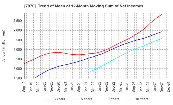 7970 Shin-Etsu Polymer Co.,Ltd.: Trend of Mean of 12-Month Moving Sum of Net Incomes