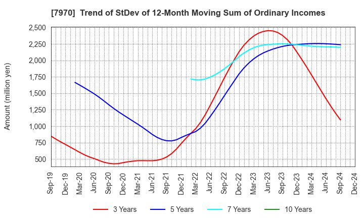 7970 Shin-Etsu Polymer Co.,Ltd.: Trend of StDev of 12-Month Moving Sum of Ordinary Incomes