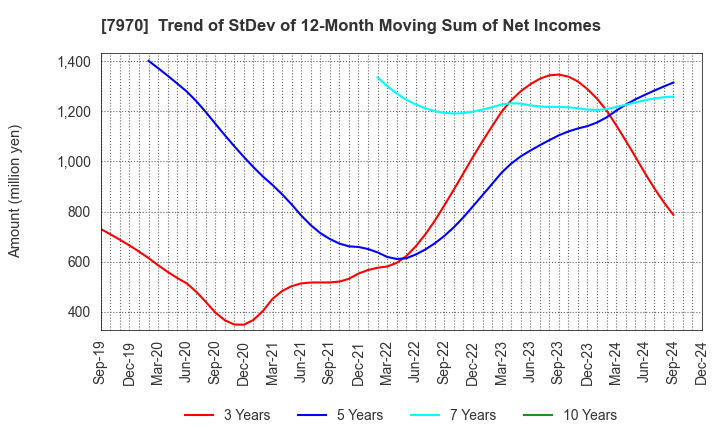 7970 Shin-Etsu Polymer Co.,Ltd.: Trend of StDev of 12-Month Moving Sum of Net Incomes