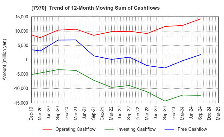 7970 Shin-Etsu Polymer Co.,Ltd.: Trend of 12-Month Moving Sum of Cashflows