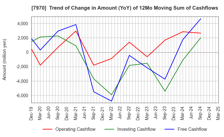 7970 Shin-Etsu Polymer Co.,Ltd.: Trend of Change in Amount (YoY) of 12Mo Moving Sum of Cashflows