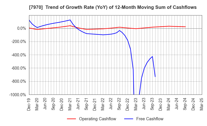 7970 Shin-Etsu Polymer Co.,Ltd.: Trend of Growth Rate (YoY) of 12-Month Moving Sum of Cashflows