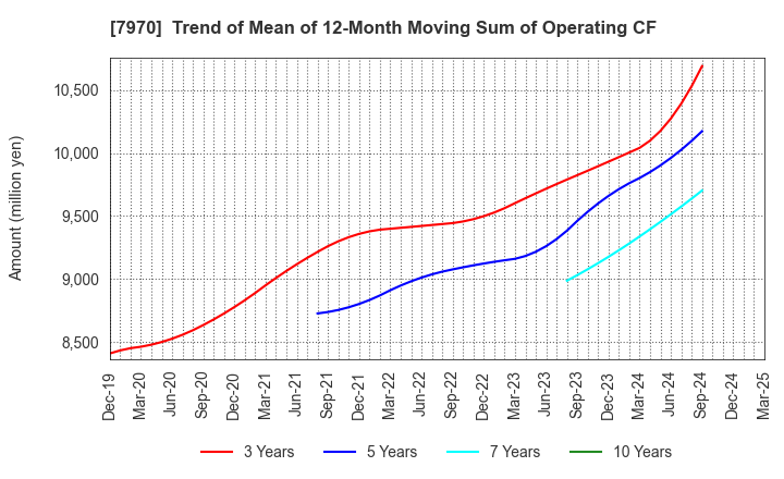 7970 Shin-Etsu Polymer Co.,Ltd.: Trend of Mean of 12-Month Moving Sum of Operating CF