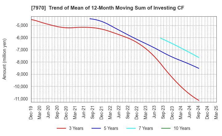 7970 Shin-Etsu Polymer Co.,Ltd.: Trend of Mean of 12-Month Moving Sum of Investing CF