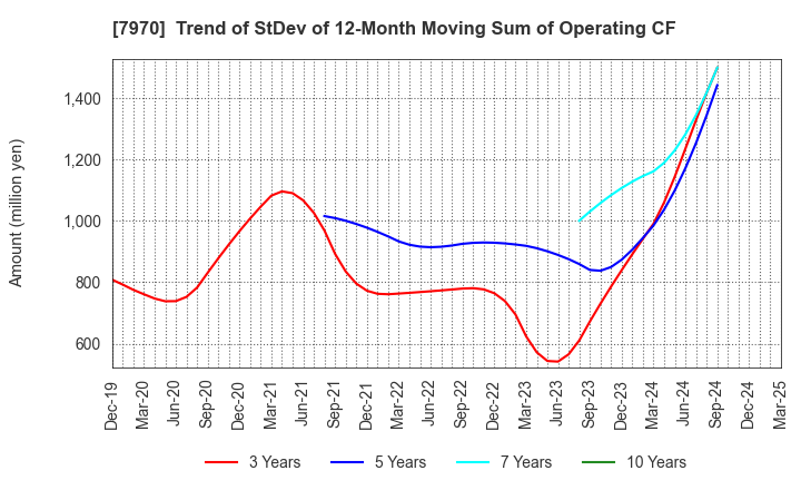 7970 Shin-Etsu Polymer Co.,Ltd.: Trend of StDev of 12-Month Moving Sum of Operating CF