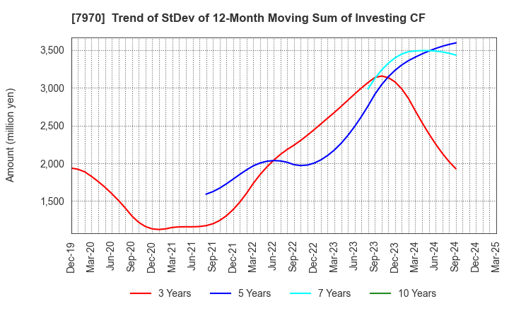 7970 Shin-Etsu Polymer Co.,Ltd.: Trend of StDev of 12-Month Moving Sum of Investing CF