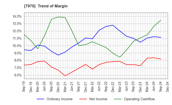 7970 Shin-Etsu Polymer Co.,Ltd.: Trend of Margin