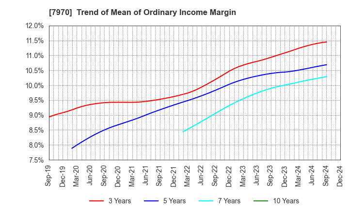 7970 Shin-Etsu Polymer Co.,Ltd.: Trend of Mean of Ordinary Income Margin