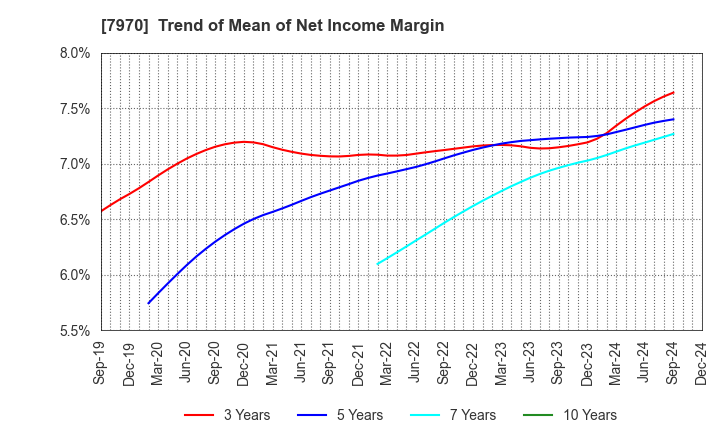 7970 Shin-Etsu Polymer Co.,Ltd.: Trend of Mean of Net Income Margin