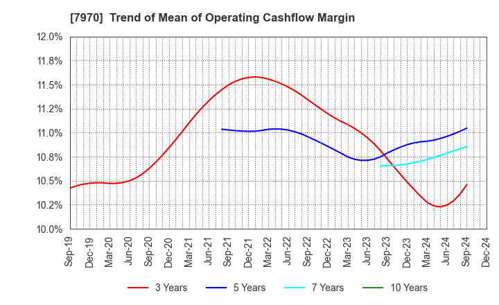 7970 Shin-Etsu Polymer Co.,Ltd.: Trend of Mean of Operating Cashflow Margin