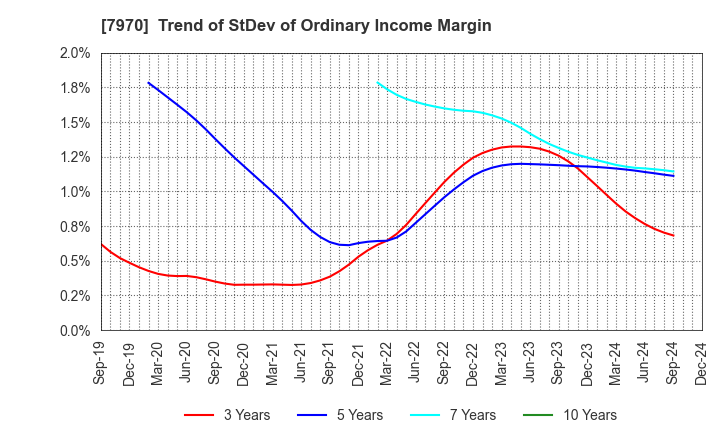 7970 Shin-Etsu Polymer Co.,Ltd.: Trend of StDev of Ordinary Income Margin