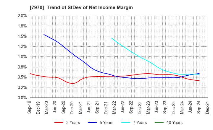 7970 Shin-Etsu Polymer Co.,Ltd.: Trend of StDev of Net Income Margin