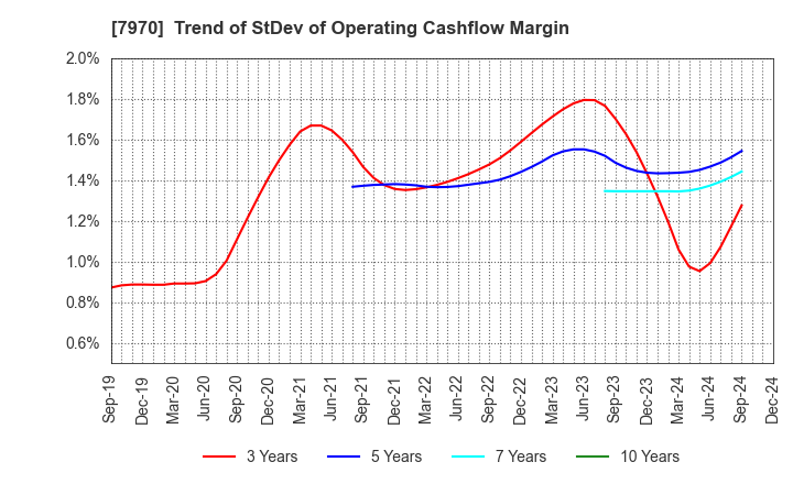 7970 Shin-Etsu Polymer Co.,Ltd.: Trend of StDev of Operating Cashflow Margin