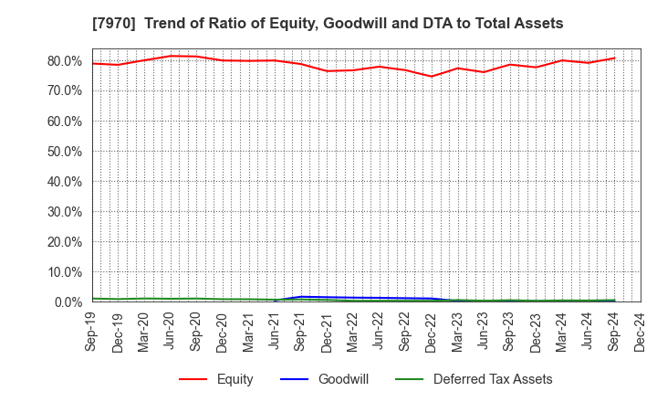 7970 Shin-Etsu Polymer Co.,Ltd.: Trend of Ratio of Equity, Goodwill and DTA to Total Assets