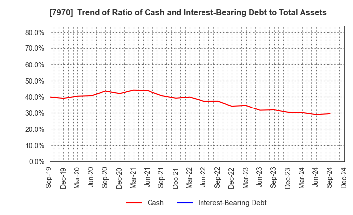 7970 Shin-Etsu Polymer Co.,Ltd.: Trend of Ratio of Cash and Interest-Bearing Debt to Total Assets