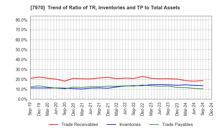 7970 Shin-Etsu Polymer Co.,Ltd.: Trend of Ratio of TR, Inventories and TP to Total Assets